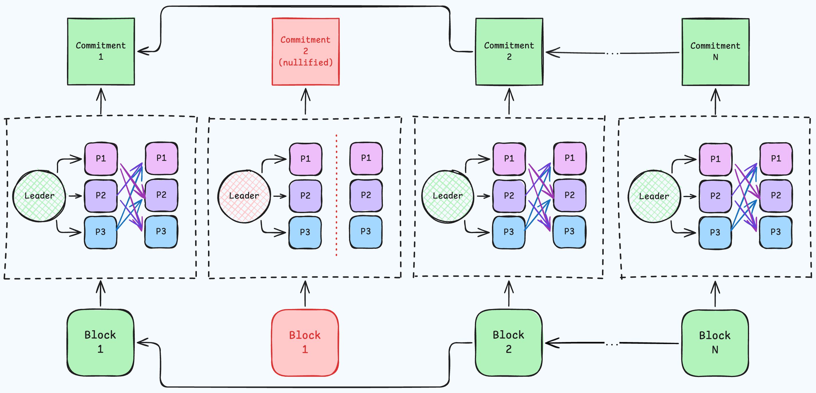 Erasure-coded Block dissemination and chain diagram